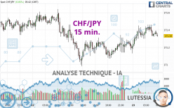 CHF/JPY - 15 min.