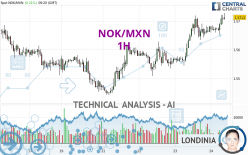 NOK/MXN - 1H