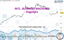 INTL. BUSINESS MACHINES - Dagelijks