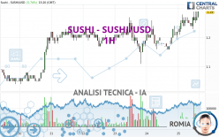 SUSHI - SUSHI/USD - 1 uur