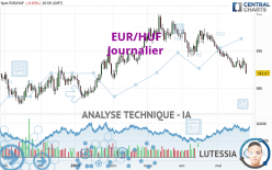 EUR/HUF - Journalier
