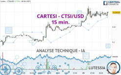 CARTESI - CTSI/USD - 15 min.