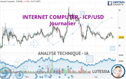 INTERNET COMPUTER - ICP/USD - Journalier