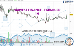 HARVEST FINANCE - FARM/USD - 1H