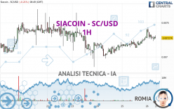 SIACOIN - SC/USD - 1 Std.