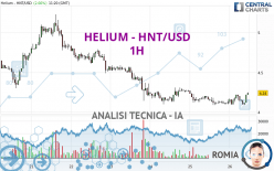 HELIUM - HNT/USD - 1 uur