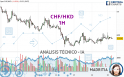 CHF/HKD - 1H