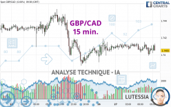 GBP/CAD - 15 min.
