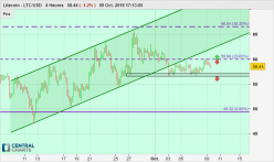 LITECOIN - LTC/USD - 4H