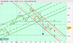 USD/JPY - 1H