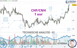 CHF/CNH - 1 uur