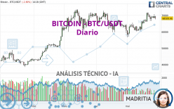 BITCOIN - BTC/USDT - Diario