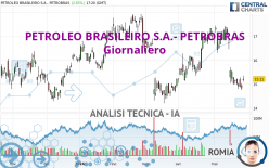 PETROLEO BRASILEIRO S.A.- PETROBRAS - Täglich