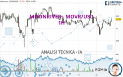 MOONRIVER - MOVR/USD - 1 uur