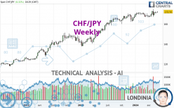 CHF/JPY - Weekly