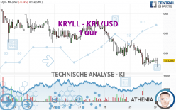 KRYLL - KRL/USD - 1 uur