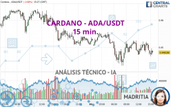 CARDANO - ADA/USDT - 15 min.
