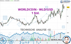 WORLDCOIN - WLD/USD - 1 uur