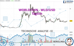 WORLDCOIN - WLD/USD - Dagelijks