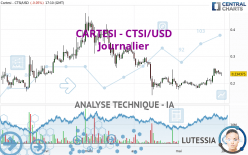 CARTESI - CTSI/USD - Täglich