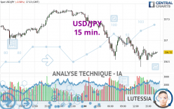 USD/JPY - 15 min.