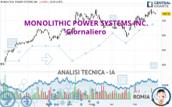 MONOLITHIC POWER SYSTEMS INC. - Giornaliero