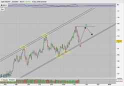 USD/JPY - Giornaliero