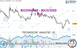 BICONOMY - BICO/USD - 1 Std.