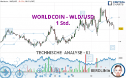 WORLDCOIN - WLD/USD - 1 uur