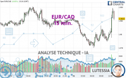 EUR/CAD - 15 min.