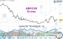 GBP/CHF - 15 min.