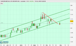 EUROPA METALS LTD ORD NPV (DI) - Journalier