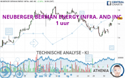 NEUBERGER BERMAN ENERGY INFRA. AND INC. - 1 uur