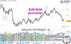 EUR/NOK - Giornaliero