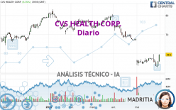 CVS HEALTH CORP. - Giornaliero