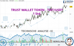 TRUST WALLET TOKEN - TWT/USDT - 1 Std.