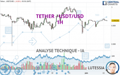 TETHER - USDT/USD - 1H