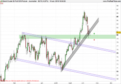 BRENT CRUDE OIL - Journalier