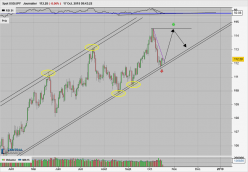 USD/JPY - Giornaliero