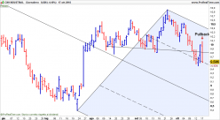 CNH INDUSTRIAL - Daily