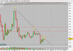 ACHAIN - ACT*/USDT - Journalier