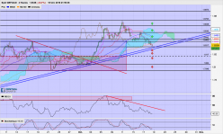 GBP/AUD - 4H