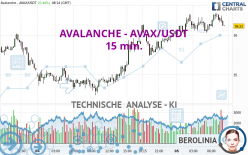 AVALANCHE - AVAX/USDT - 15 min.