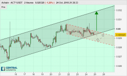 ACHAIN - ACT*/USDT - 2 uur