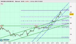 BROWN & BROWN INC. - Mensuel