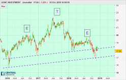 AGNC INVESTMENT - Dagelijks