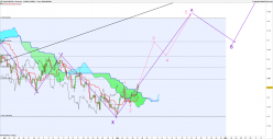 EUR/USD - 4H