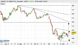 DAXSEC. ALL INDUST.TR - Diario