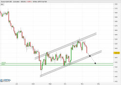 GOLD - USD - Dagelijks