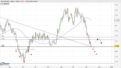 EUR/AUD - Dagelijks